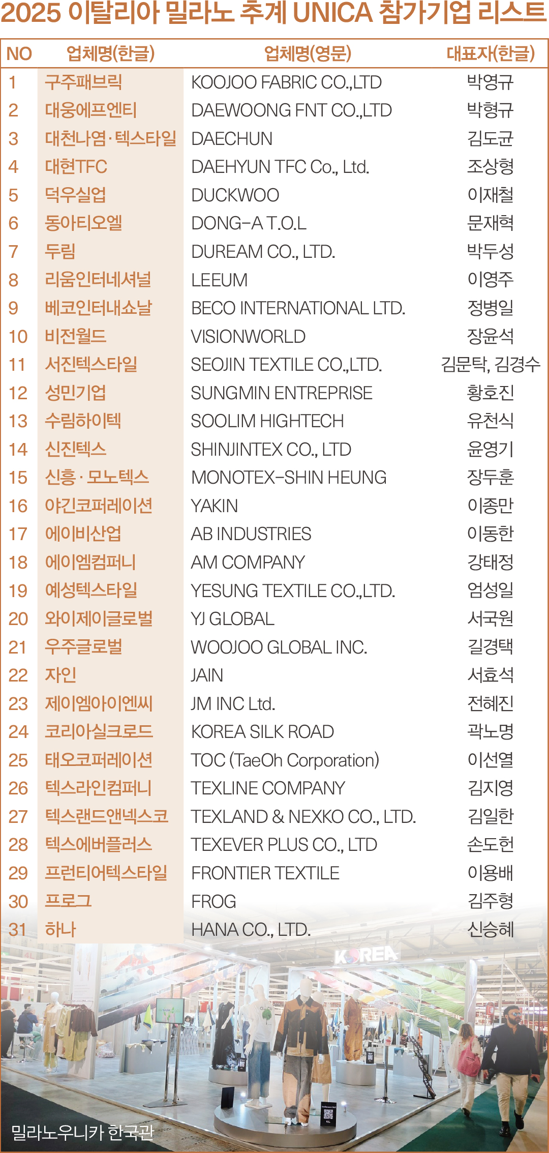 고급 원단 전시회 ‘밀라노우니카’ 국내 프리미엄 원단 31개사 참가 1309-Image